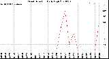 Milwaukee Weather Wind Direction<br>Daily High