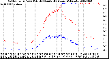 Milwaukee Weather Outdoor Temp / Dew Point<br>by Minute<br>(24 Hours) (Alternate)