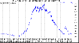 Milwaukee Weather Dew Point<br>by Minute<br>(24 Hours) (Alternate)