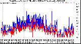 Milwaukee Weather Wind Speed/Gusts<br>by Minute<br>(24 Hours) (Alternate)