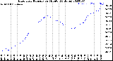 Milwaukee Weather Barometric Pressure<br>per Minute<br>(24 Hours)