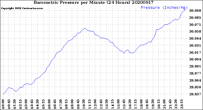 Milwaukee Weather Barometric Pressure<br>per Minute<br>(24 Hours)