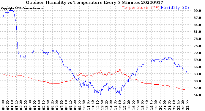 Milwaukee Weather Outdoor Humidity<br>vs Temperature<br>Every 5 Minutes