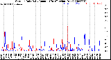 Milwaukee Weather Outdoor Rain<br>Daily Amount<br>(Past/Previous Year)