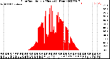 Milwaukee Weather Solar Radiation<br>per Minute<br>(24 Hours)