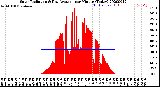 Milwaukee Weather Solar Radiation<br>& Day Average<br>per Minute<br>(Today)