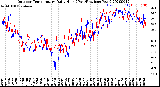 Milwaukee Weather Outdoor Temperature<br>Daily High<br>(Past/Previous Year)