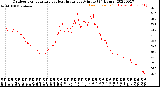 Milwaukee Weather Outdoor Temperature<br>vs Heat Index<br>per Minute<br>(24 Hours)