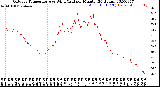 Milwaukee Weather Outdoor Temperature<br>vs Wind Chill<br>per Minute<br>(24 Hours)