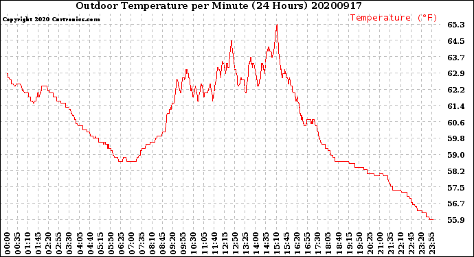 Milwaukee Weather Outdoor Temperature<br>per Minute<br>(24 Hours)