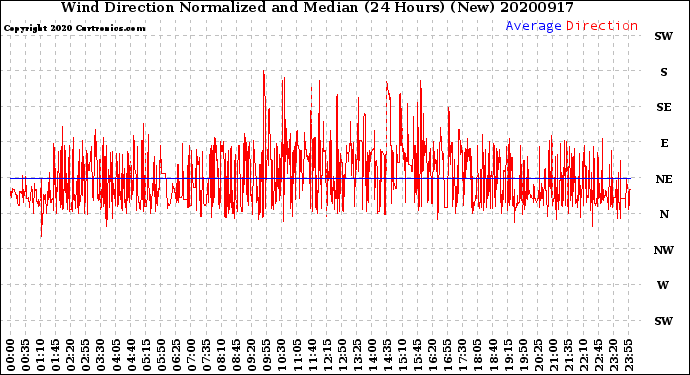 Milwaukee Weather Wind Direction<br>Normalized and Median<br>(24 Hours) (New)