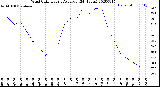 Milwaukee Weather Wind Chill<br>Hourly Average<br>(24 Hours)