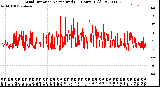 Milwaukee Weather Wind Direction<br>Normalized<br>(24 Hours) (Old)