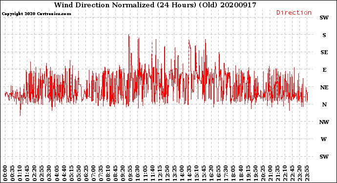 Milwaukee Weather Wind Direction<br>Normalized<br>(24 Hours) (Old)