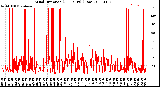 Milwaukee Weather Wind Direction<br>(24 Hours) (Raw)