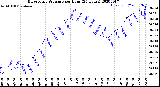 Milwaukee Weather Barometric Pressure<br>per Hour<br>(24 Hours)