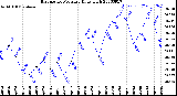 Milwaukee Weather Barometric Pressure<br>Daily High