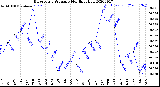 Milwaukee Weather Barometric Pressure<br>Monthly High