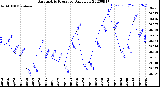 Milwaukee Weather Barometric Pressure<br>Daily Low