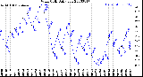 Milwaukee Weather Wind Chill<br>Daily Low