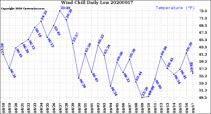 Milwaukee Weather Wind Chill<br>Daily Low