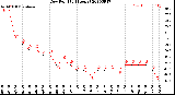 Milwaukee Weather Dew Point<br>(24 Hours)