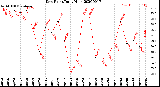 Milwaukee Weather Dew Point<br>Daily High