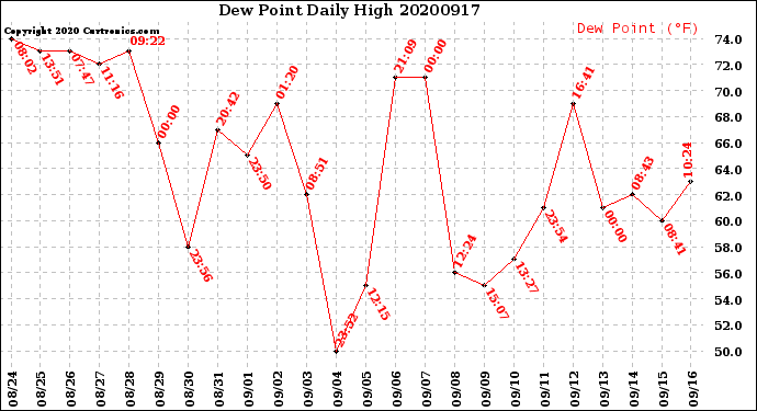 Milwaukee Weather Dew Point<br>Daily High