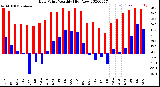 Milwaukee Weather Dew Point<br>Monthly High/Low