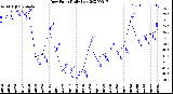 Milwaukee Weather Dew Point<br>Daily Low