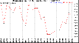 Milwaukee Weather Evapotranspiration<br>vs Rain per Day<br>(Inches)