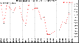 Milwaukee Weather Evapotranspiration<br>per Day (Inches)