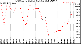 Milwaukee Weather Evapotranspiration<br>per Day (Ozs sq/ft)