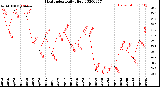 Milwaukee Weather Heat Index<br>Daily High