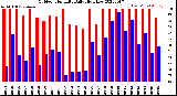 Milwaukee Weather Outdoor Humidity<br>Daily High/Low