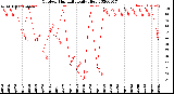 Milwaukee Weather Outdoor Humidity<br>Daily High