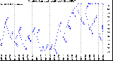 Milwaukee Weather Outdoor Humidity<br>Daily Low