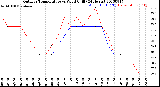 Milwaukee Weather Outdoor Temperature<br>vs Wind Chill<br>(24 Hours)