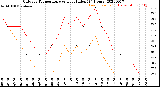 Milwaukee Weather Outdoor Temperature<br>vs Heat Index<br>(24 Hours)