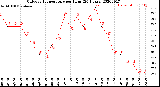 Milwaukee Weather Outdoor Temperature<br>per Hour<br>(24 Hours)