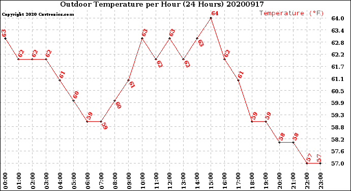 Milwaukee Weather Outdoor Temperature<br>per Hour<br>(24 Hours)