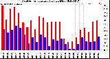 Milwaukee Weather Outdoor Temperature<br>Daily High/Low