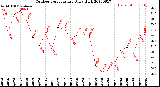 Milwaukee Weather Outdoor Temperature<br>Daily High