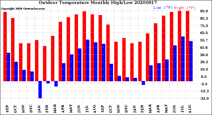 Milwaukee Weather Outdoor Temperature<br>Monthly High/Low