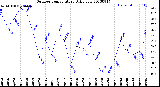 Milwaukee Weather Outdoor Temperature<br>Daily Low