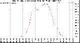 Milwaukee Weather Solar Radiation Average<br>per Hour<br>(24 Hours)