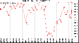 Milwaukee Weather Solar Radiation<br>Daily