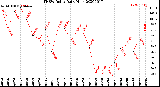 Milwaukee Weather THSW Index<br>Daily High