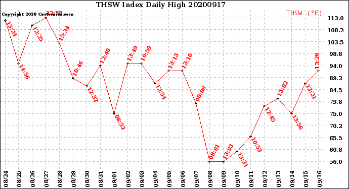 Milwaukee Weather THSW Index<br>Daily High