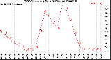 Milwaukee Weather THSW Index<br>per Hour<br>(24 Hours)